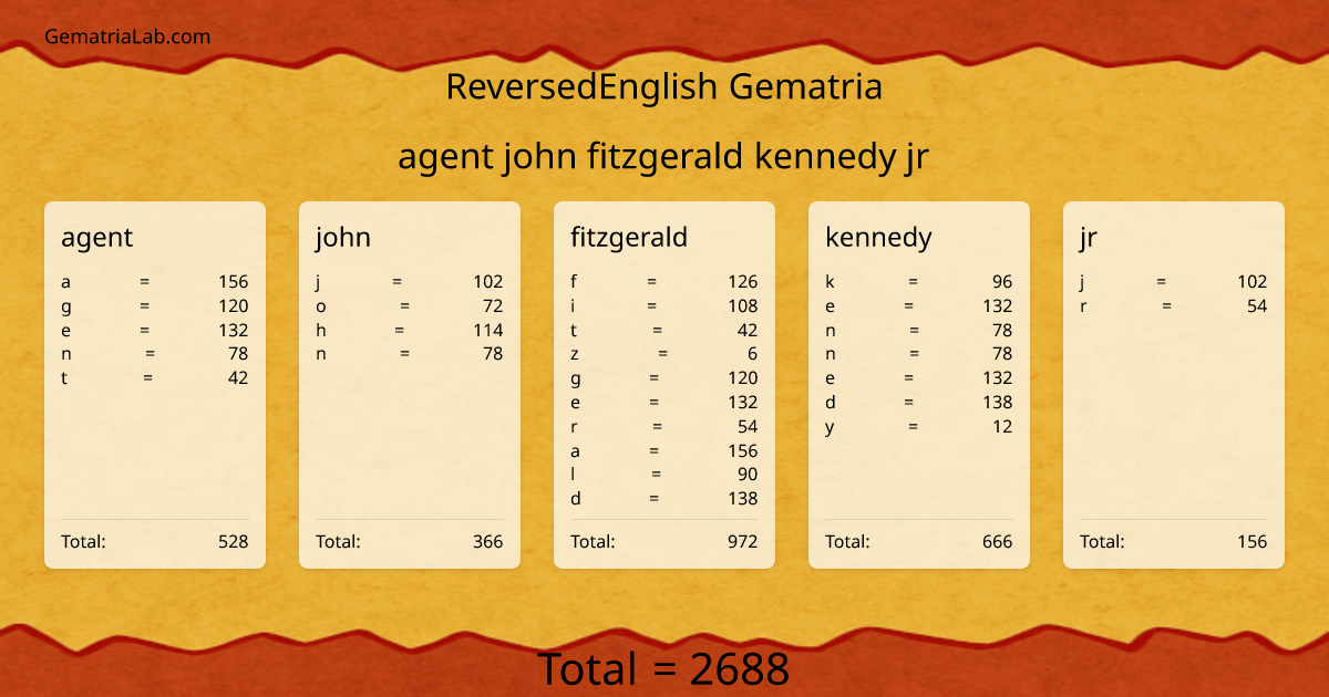 agent john fitzgerald kennedy jr in reversedEnglish Gematria